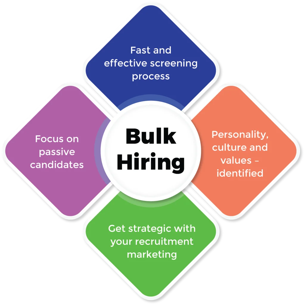 Bulk Hiring Jobs in Kolkata