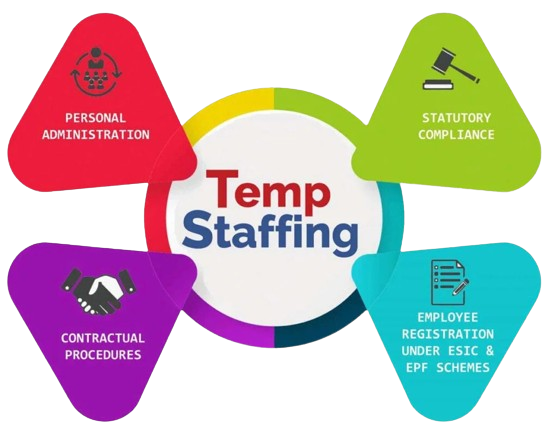 Temporary Staffing Jobs in Kolkata